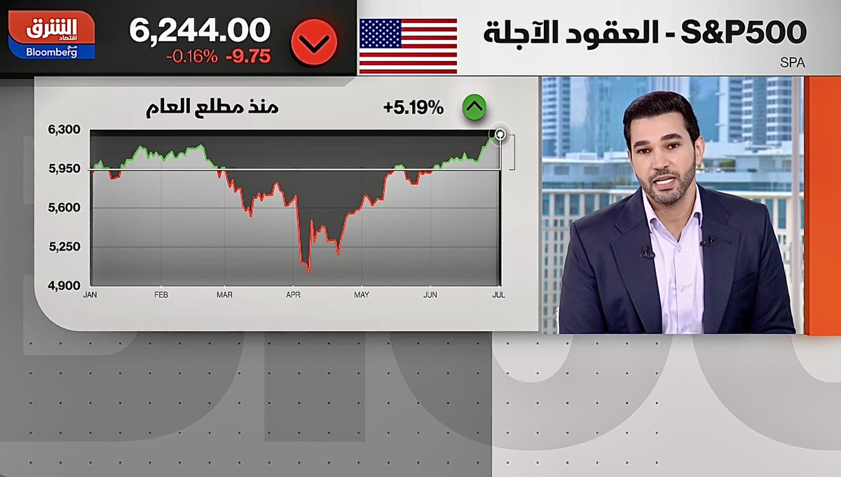 rbtrage's tweet photo. "RALLY ON THE RISE: #AI BOOSTS OPTIMISM IN US MARKETS"—We were interviewed live at the beginning of July regading our #investment #outook on @AsharqBusiness اقتصاد الشرق Morning Show with anchors Fahed al Zahrani and @samiasalehh. And thanks to producer @tabarekjouni. https://t.co/92ITFcv2r5