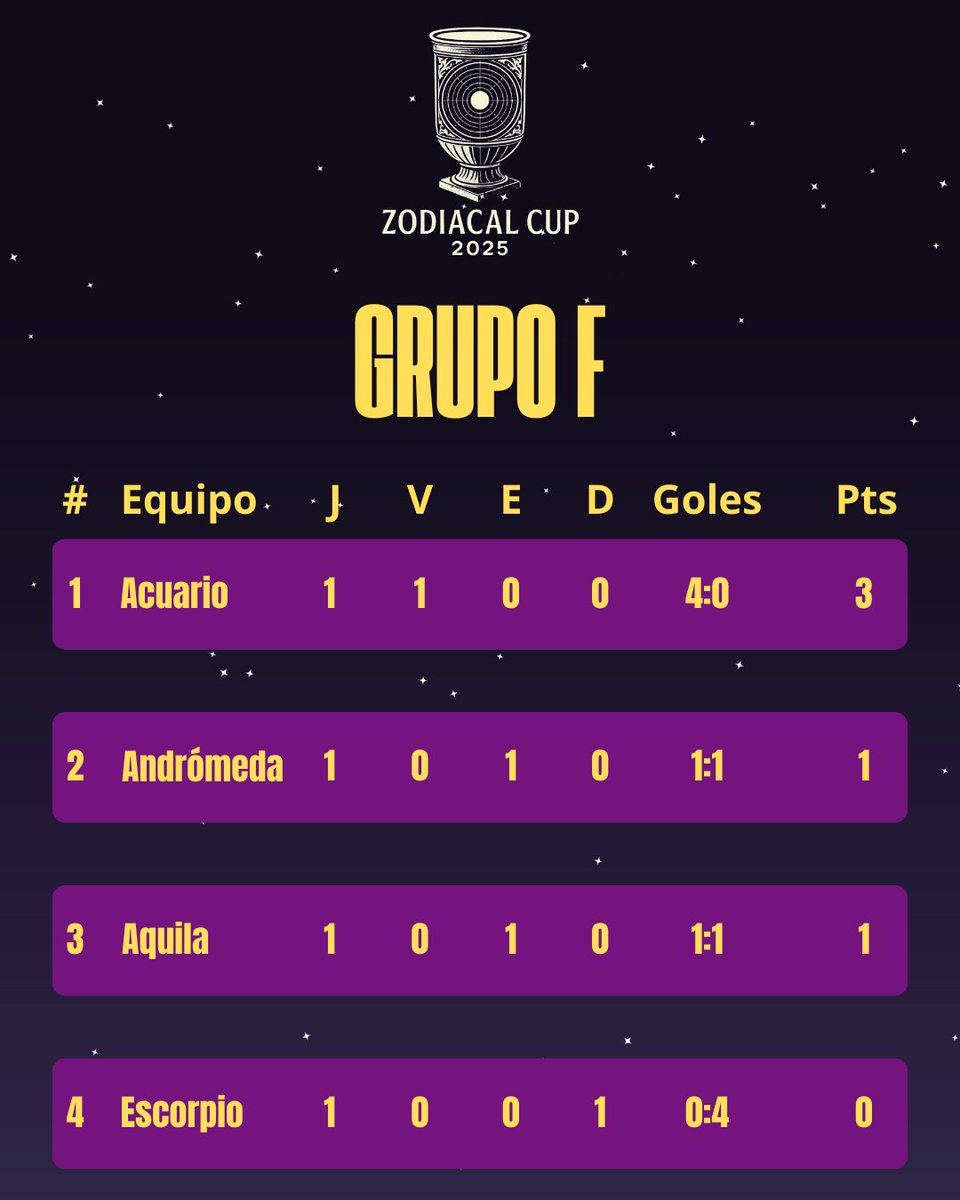 CopaAstralB's tweet photo. Grupo E ♑🏹🐻‍❄️♎
Grupo F ♒🌌🦅♏ https://t.co/a6euwB5GuM