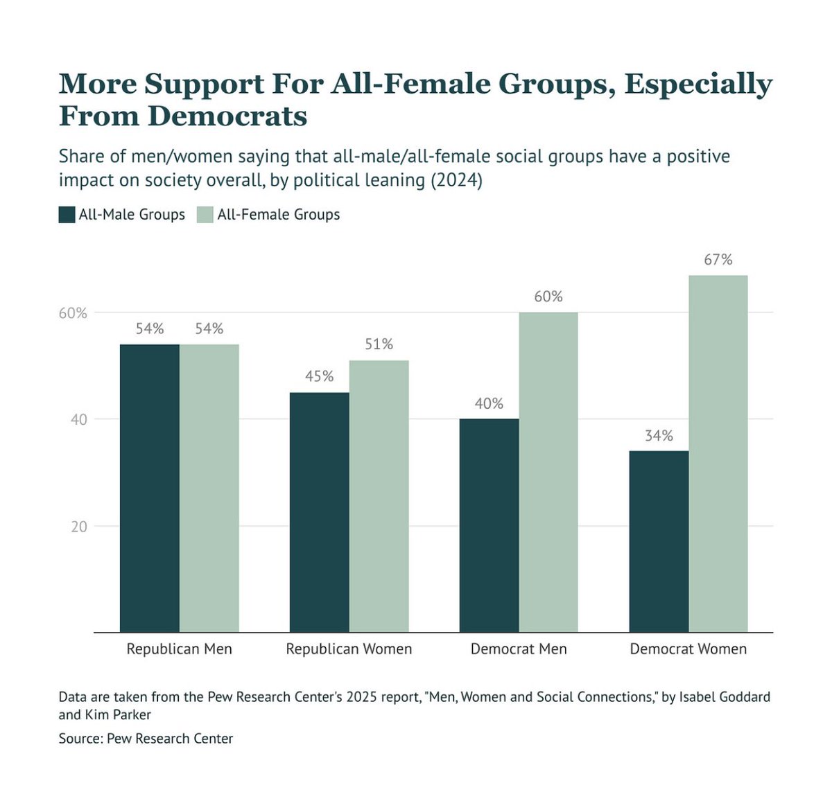LisaBritton's tweet image. Democrat women are most likely to support all-female spaces but are also most likely to NOT support all-male spaces 🤦🏼♀️
The hypocrisy and anti-male thinking is so frustrating.