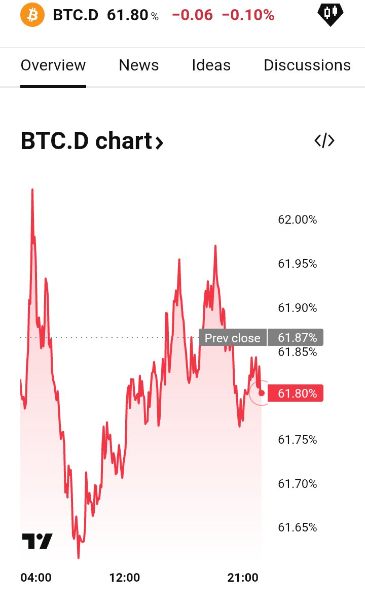 Alt season ✅
Alt season ❌

Which is which?

$btc dominance is still high!

$eth 🙏