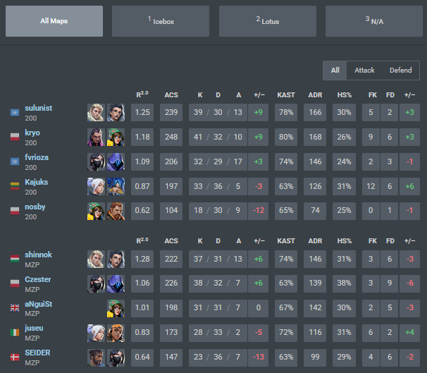 CLEAN 3-0 🧹🧹🧹in upper swiss <a href="/valleague_ne/">Samsung Odyssey Challengers NORTH//EAST</a> 
advanced to playoffs 🤠🤠🤠
2:0 vs <a href="/Metizport/">Metizport</a> 🥸🥸🥸

thanks for helping us prepare <a href="/callmekauk/">káuk</a> 😊