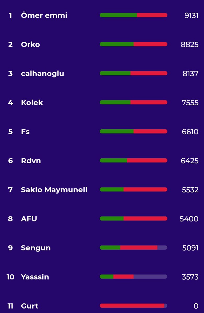 Genel sıralama ise şöyle 👇