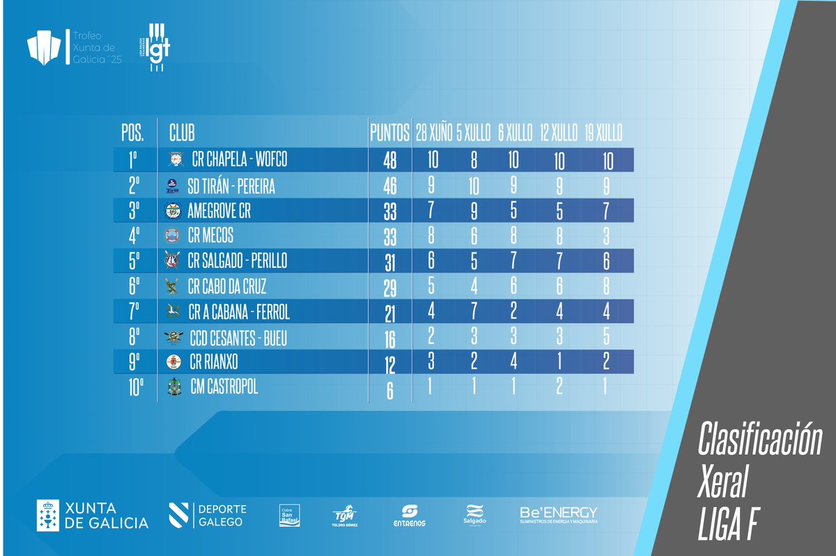 LGT25| 𝗖𝗟𝗔𝗦𝗜𝗙𝗖𝗔𝗖𝗜𝗢𝗡 𝗫𝗘𝗥𝗔𝗟
Así queda a Clasificación Xeral logo de disputar a cuarta xornada na LigaA, e Liga F, e segunda da Liga B

#LigaF
#LigaB
#LGT25
#trofeoxuntadegalicia25