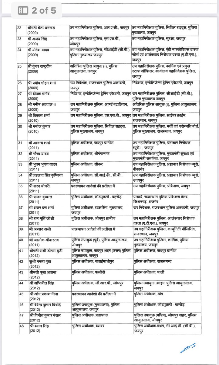 UpdateIndia_TV's tweet photo. Rajasthan IPS Transfer List: राजस्थान में 91 IPS अफसरों के ट्रांसफर, कई जिलों के एसपी बदले
#Rajasthan #IPSOfficers #ipstransfer #IPSTransferList #updateindia https://t.co/9KNRmFlOmp