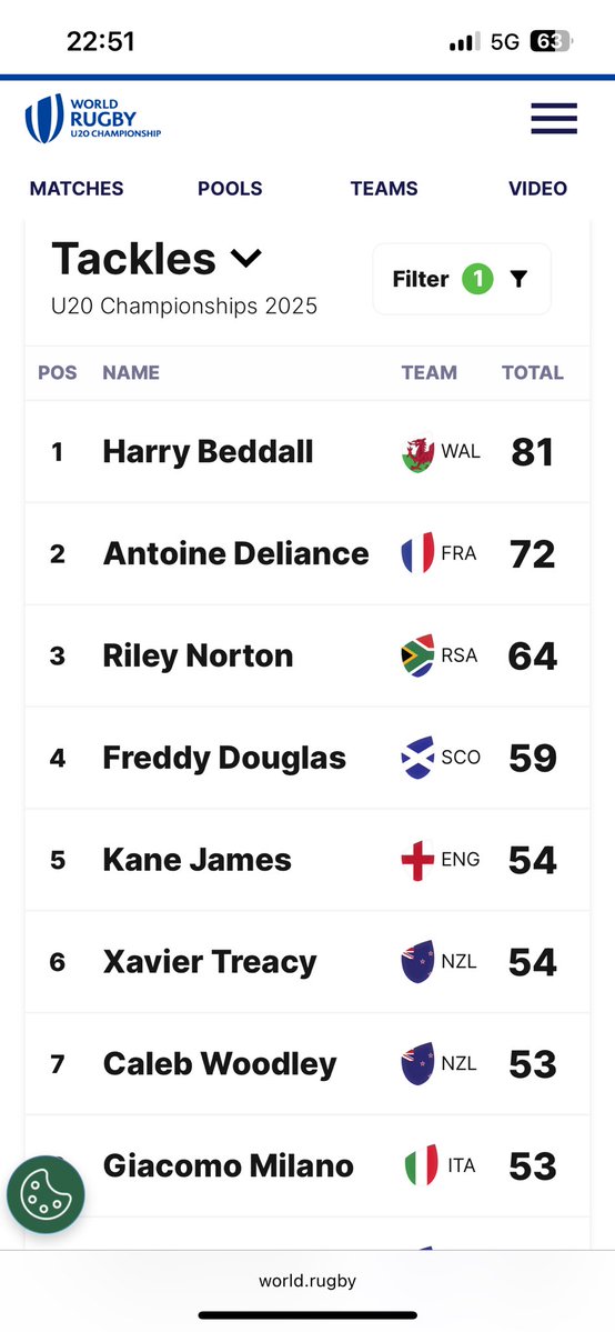 RichardBeddall's tweet image. Congratulations Harry - Superb Junior World Cup finishing as the tournament’s top tackler. @dragonsrfc @HartpuryRugby @insmanagementuk @PEatCardiffHigh