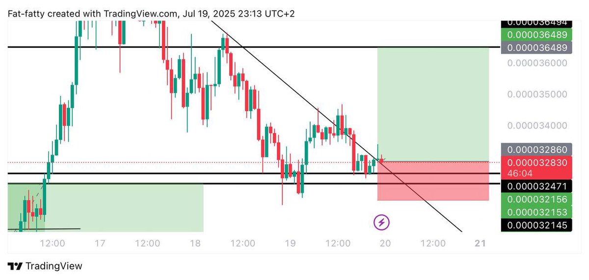 Tenzuverse's tweet image. #BONK $BONK 10x LONG TRADE
ENTRY: 0.03276
TARGETS: 0.03399 - 0.03649
STOPLOSS: 0.0315