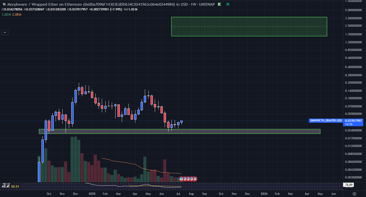 Real__Reaper's tweet photo. Lets have some fun and do some comparisons.. 

IMO $XMW will soon graduate from the trenches of uniswap.. its closest competitor is likely $RENDER and $AKT.. at current valuations which are low would put $XMW anywhere between $1-2.50 

Granted we have not entered the most parabolic portion of this cycle and the team is sitting on mega alpha in the pipeline.. 

Personally I am looking for $2+ into Q2 of 2026. Maybe sooner.