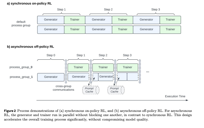 Michael Luo (@michaelzluo) on Twitter photo We've noticed that quite a lot of sources claim credit from one-off pipelining, which originated from our work DeepCoder.
Not only SemiAnalysis <a href="/dylan522p/">Dylan Patel</a> but also bigger companies such as Meta's LLAMA RL paper (see Figure 2), that refuse to cite us to claim credit. We've noticed that quite a lot of sources claim credit from one-off pipelining, which originated from our work DeepCoder.
Not only SemiAnalysis <a href="/dylan522p/">Dylan Patel</a> but also bigger companies such as Meta's LLAMA RL paper (see Figure 2), that refuse to cite us to claim credit.