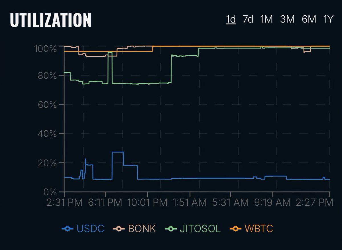 thedude_sol's tweet image. Adrenians feeling sendy and I’m here for it.

$BTC #jitoSOL $BONK