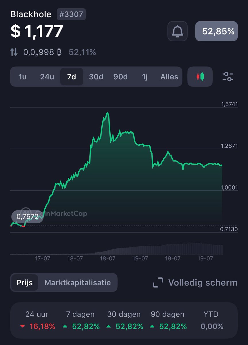 Bought a big chunk of $BLACK today, now biggest position in my portfolio.

Let’s see how this one plays out 

Black is now at $1.177