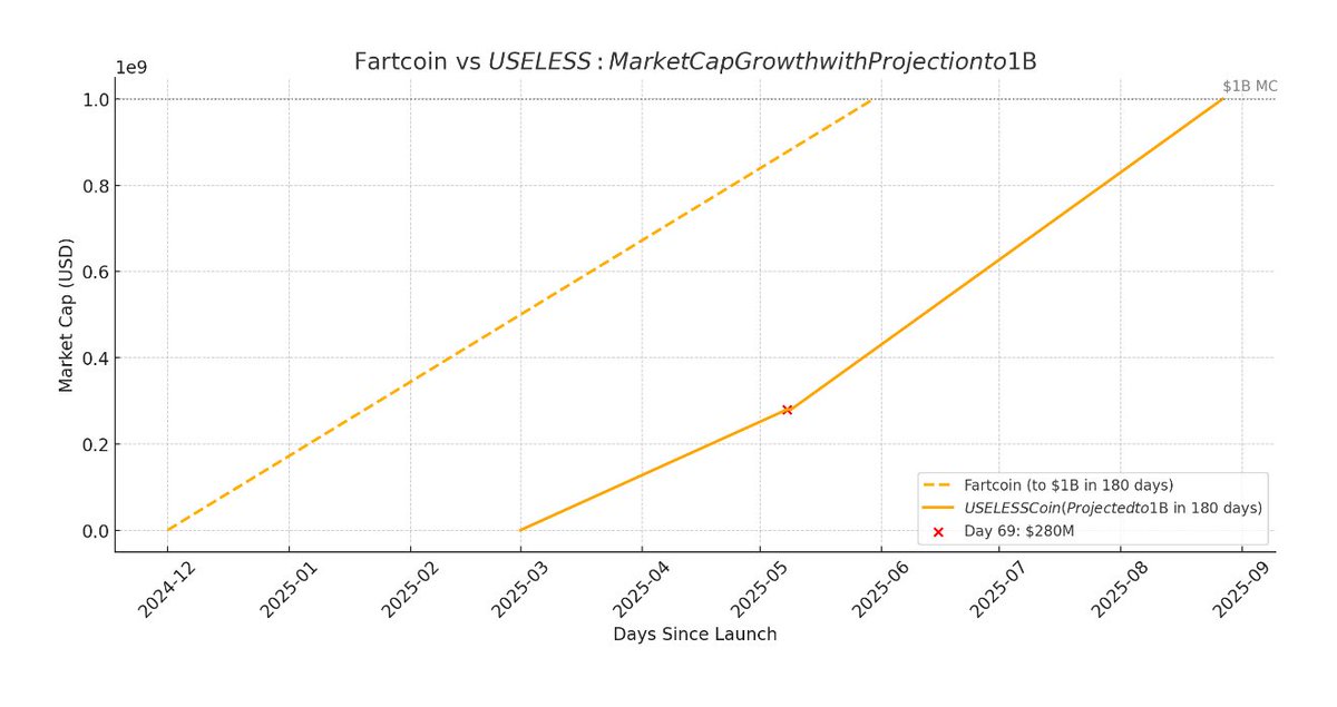 USELESS is only 69 days old and already sitting at a $280M market cap with $369M ATH

Fartcoin took approximately 90days to reach $1B but $USELESS is ahead of pace

If it continues this trajectory it could realistically hit $1B quicker than Fartcoin did

We charted both coins and