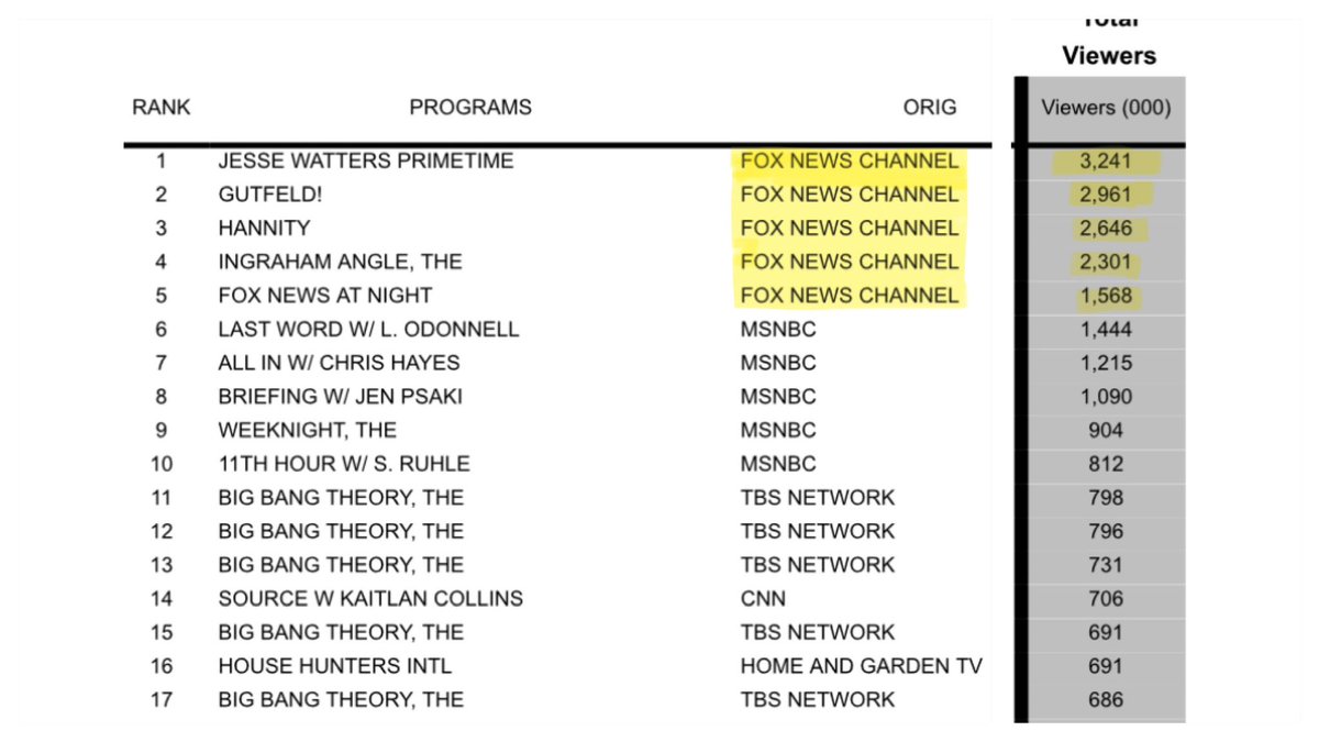 HistoryBoutique's tweet image. CNN gets less views than The Big Bang Theory.
MSNBC, almost half of FOX News
Most of the large accounts on @X get more views than all of them.
If legacy media is your source, you may want to reconsider.
You will see what so many of us see, that they are manipulating or…