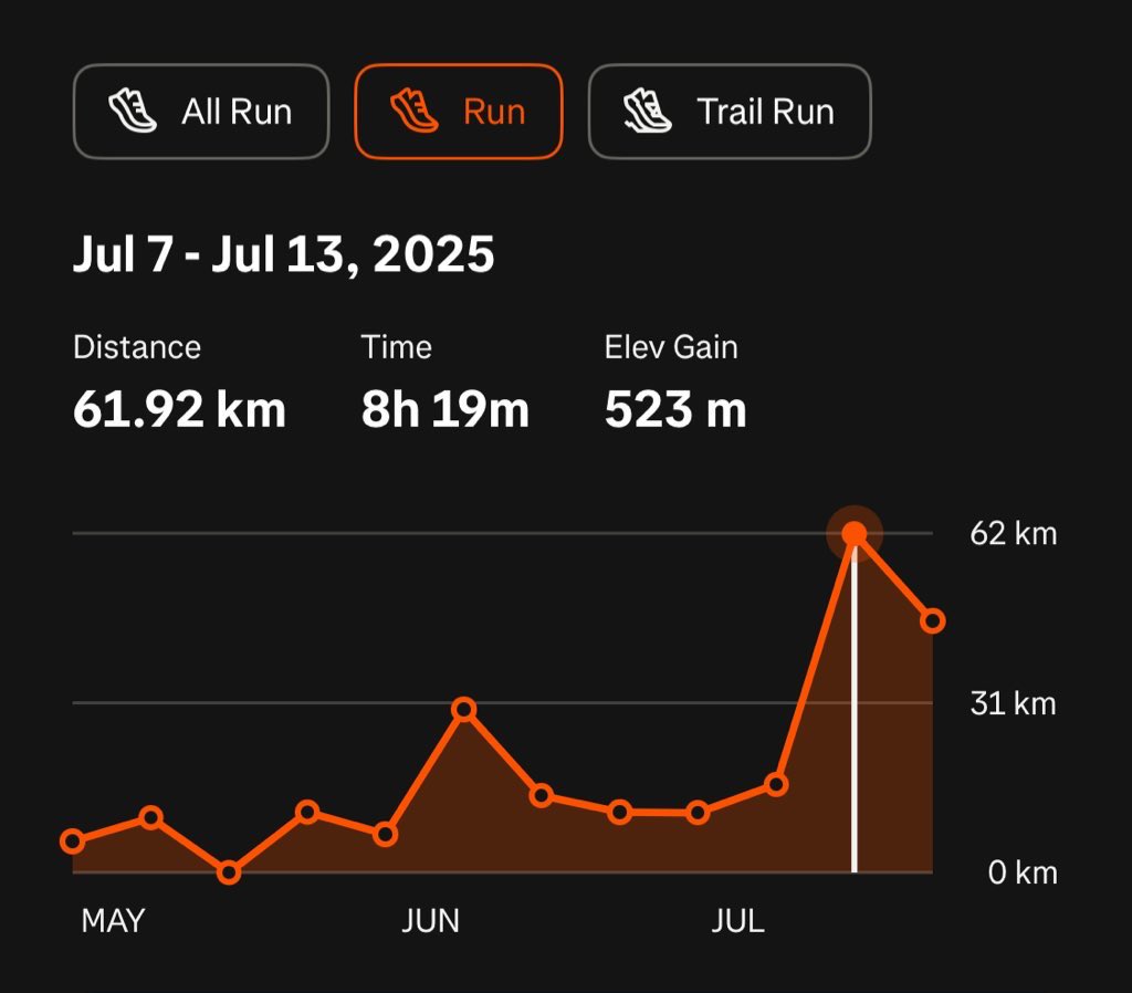 Mileage last week dah achieve and this week pun dah settle. Ahad kita lepak minum kopi layan gossip.