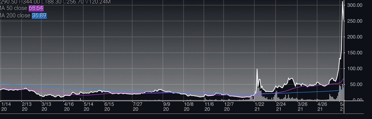 StonksBatman's tweet image. Remember how boring and low it gets before a pop. They want to show the chart starting from peak but wont show the chart prior to pop. Why do you think that is? Fact is, shorts aren’t holding their shorts at peak but rather from down here. $AMC