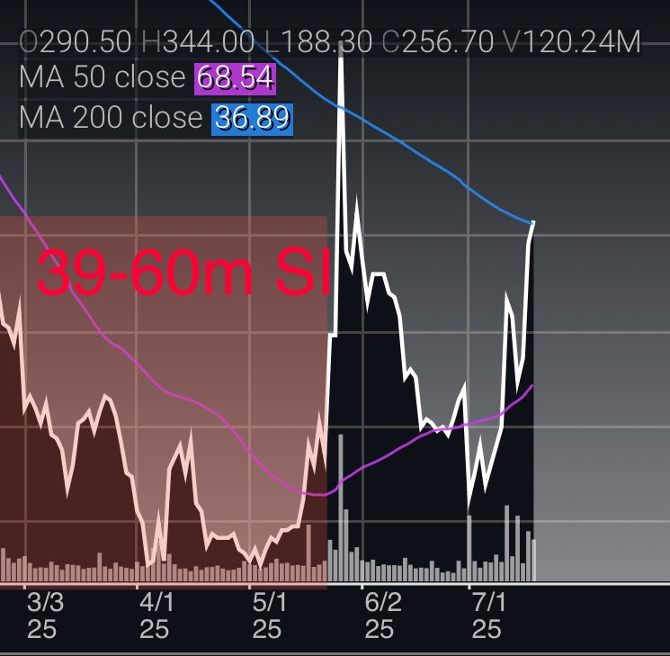 StonksBatman's tweet image. Remember how boring and low it gets before a pop. They want to show the chart starting from peak but wont show the chart prior to pop. Why do you think that is? Fact is, shorts aren’t holding their shorts at peak but rather from down here. $AMC