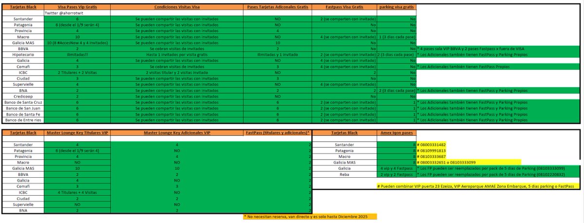 ahorrotwit's tweet image. Actualizamos la planilla de #PasesVIP #FastPass y #Parking gratis en Aeropuertos de todas las tarjetas Black @VisaArgentina @MastercardArg y @AmericanExpress para titulares y adicionales✈️🛫

Guardá este Twit para cuando viajes!!

Y si te falta algún banco avisame q te refiero!!