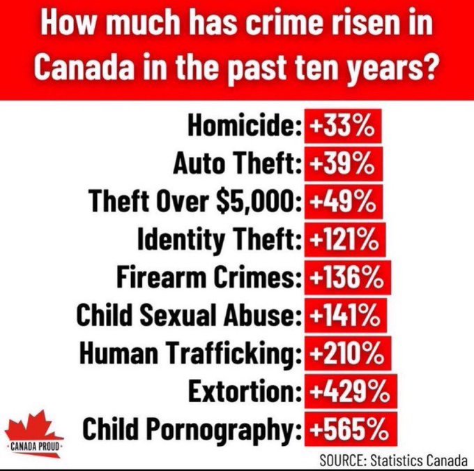 What has changed so drastically in Canada to cause such a sharp rise in crime in only 10 years?
