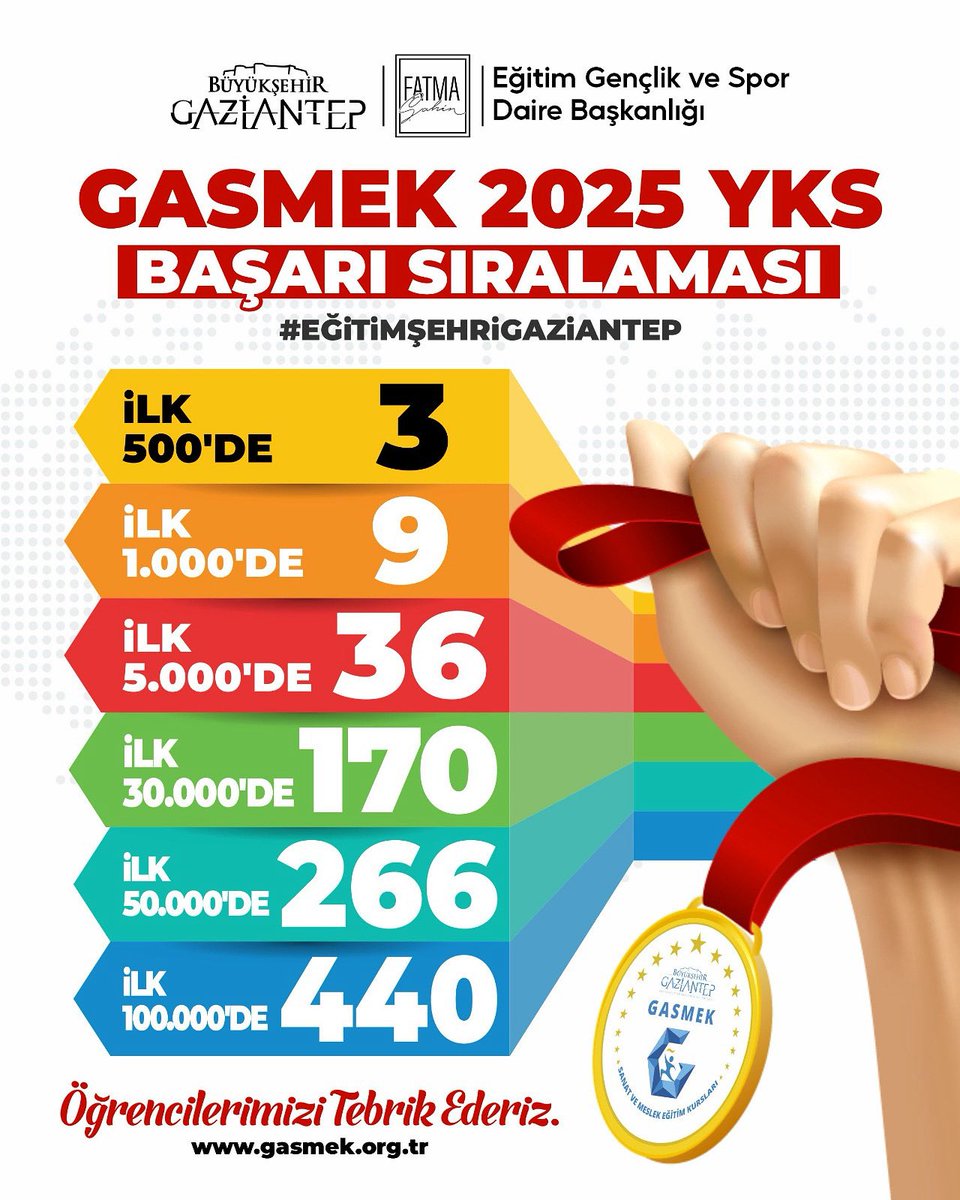 📣 GASMEK 2025 YKS BAŞARISI!

Gaziantep Büyükşehir Belediye Başkanımız Fatma Şahin’in “Eğitim Şehri Gaziantep” vizyonu doğrultusunda ortaya koyduğu kararlı çalışmalar meyvesini vermeye devam ediyor. 🌟

🎯 GASMEK YKS Hazırlık Kursları ile büyük bir başarıya imza attık!

🏅 İlk