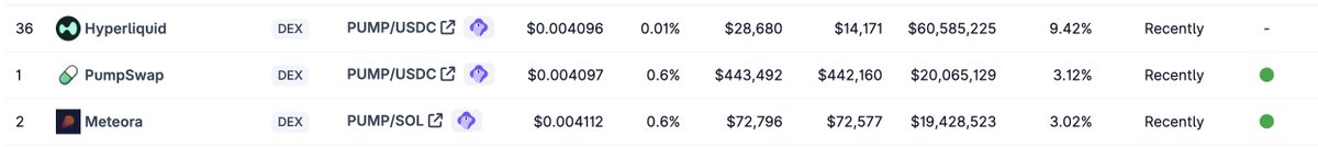 CarlKVogel's tweet image. There's more DEX liquidity for $PUMP against dollars ($USDC) than $SOL
This is a sign of maturity in onchain liquidity