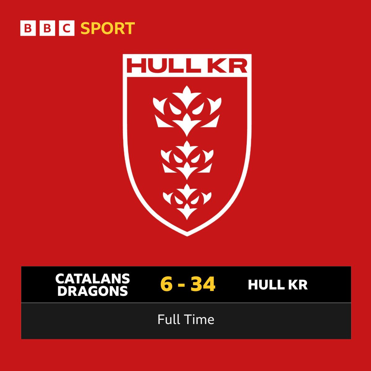 HumbersideSport's tweet image. π FULL TIME π
π£ Post-match reaction to follow via @BBCSounds
π§ Search for 'Hull KR' on the app or website
#UpTheRobins | #BBCRL | @RadioHumberside