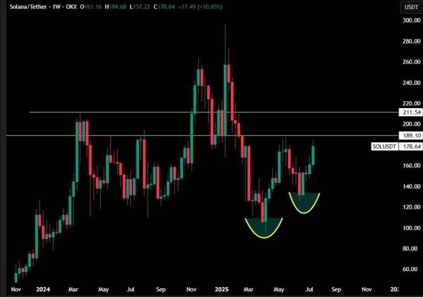 Joe_Swanson057's tweet image. $SOL formed a clean double bottom on the weekly, with buyers defending $120 twice.

Neckline at $189, a breakout could target $211.54.

As long as $140–$145 holds, bulls are in control.

#Solana #SOL