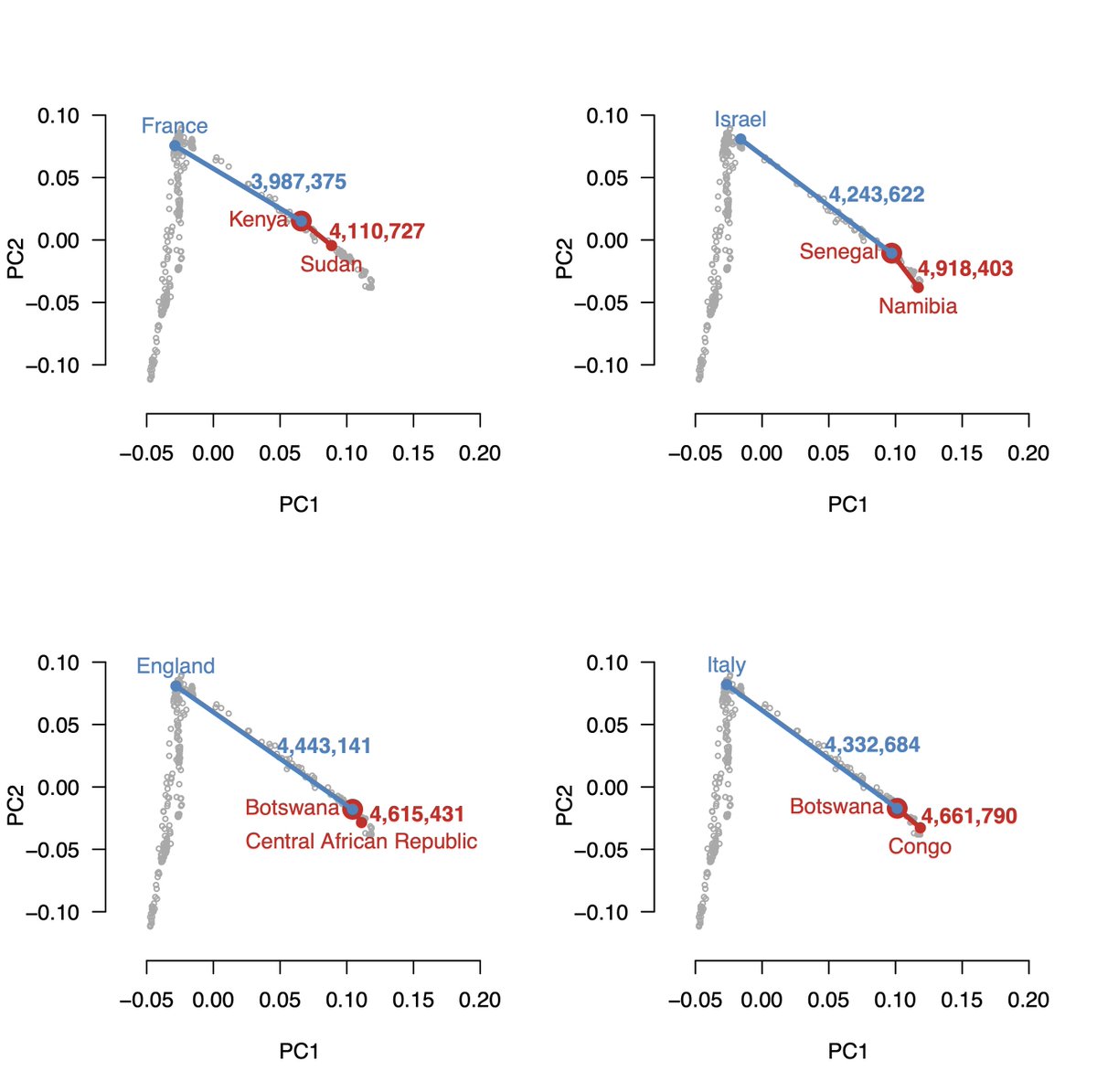 People often intuitively interpret genetic ancestry PCA plots as simple genetic distances, but this is not always the case. Below are random pairs of individuals that are far apart in PCA space (lines) but actually have fewer total variant differences (numbers).