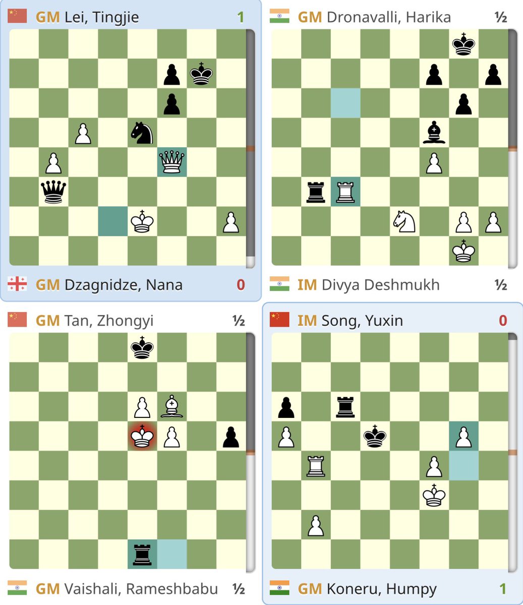 SusanPolgar's tweet image. One win each for India ๐ฎ๐ณ and China ๐จ๐ณ in the 2025 Women's World Cup Quarterfinals!
womenscup2025.fide.com
@FIDE_chess @WOMChess @FideWomen