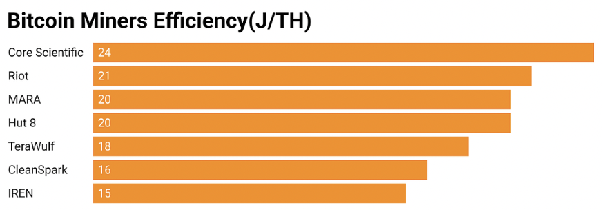 RenantZanella's tweet image. Faça bom uso desta informação:
Abaixo temos a eficiência dos mineradores de bitcoin, medida em Joules por Terahash.

Menor J/TH = menos energia consumida = menor custo = maior eficiência e lucro.

Quanto menor o número, menor o consumo de energia para a mesma quantidade de…