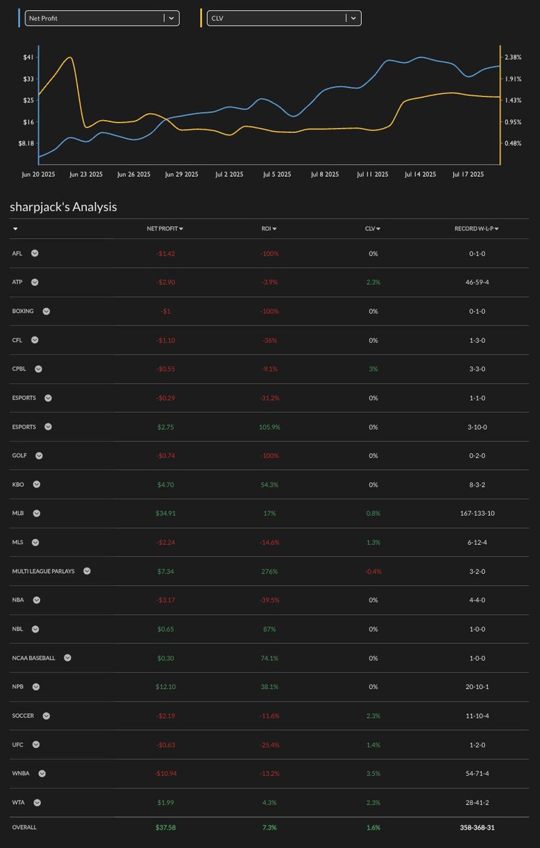 sharpjackbets's tweet photo. After 1 month of officially tracking all my bets on @betstamp, here are the results:
Net Profit: +37.58u
ROI: 7.3%
CLV: 1.6% (Pinnacle)
Record: 358-368-31
Tools and accounts that I've used:
@GetBettorOdds 
@OxJuiced (https://t.co/DmVtXmiZiO)
@BettorBoosts 
@GhostEVplays https://t.co/JcfaVyh13u