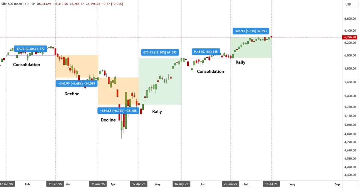 SoccerMomTrades's tweet image. OpEx cycles in 2025 so far
2 consolidation periods (near 0% return)
2 rallies
2 declines