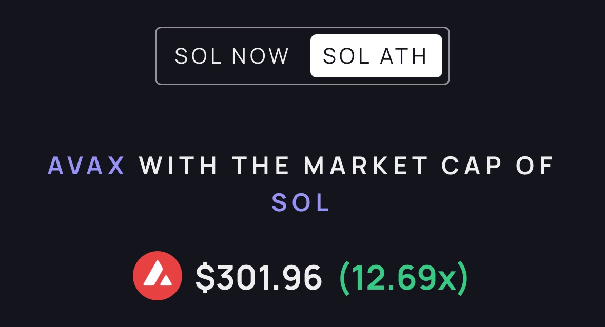 🤔 What if $AVAX does a $SOL? 

AVAX now: $10B  
SOL ATH: $129B  

AVAX at SOL ATH = $301 (12.69x) 💸

a dream? maybe  
a trap? maybe  
a prophecy? …maybe

chosen or rugged... we’ll find out

“EVERYTHING IS SPECULATION UNTIL IT HAPPENS”  
– me 🤡