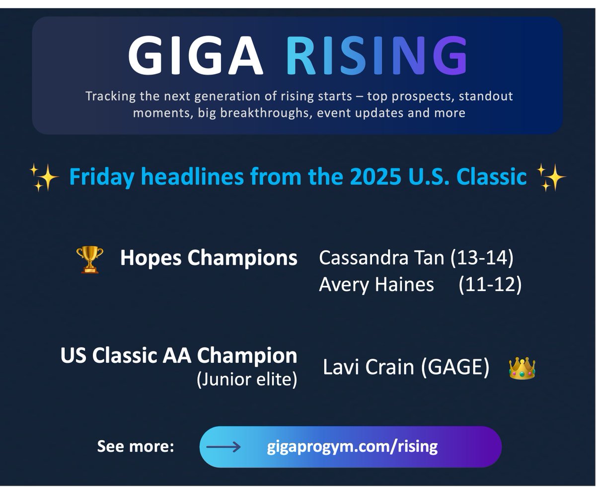 Big wins last night at Hopes Championship &amp; US Classic's Junior Women events - check out GIGA Rising to see top stories. Senior Women session 1 starts now! Check out GIGA #Frontrow for how to watch &amp; follow the news @ #GIGANewsroom 🔥🔥🔥#womensgymnastics #gigaprogym