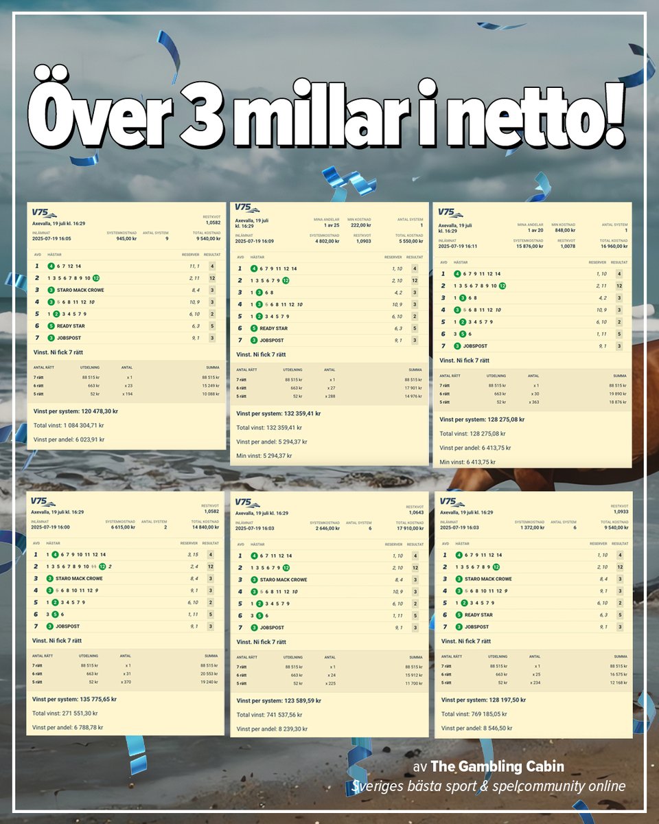 Över 3 millar i netto!

Neves slog till igen när V75 avgjordes under lördagen på Axevalla. 6 system satt där flera av de mindre systemen varvades några gånger vilket av ett bra netto på 3.055.006kr på hans andelar. 

Travet på Gambling Cabin har haft ett toppår och vi hoppas