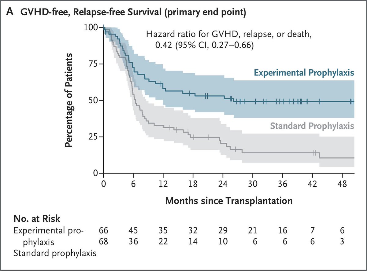 JWatch's tweet image. Reducing Pyrrhic Victories in Allogeneic Stem Cell Transplantation
Posttransplantation cyclophosphamide significantly reduced graft-versus-host disease and improved survival in patients undergoing transplantation from a matched related donor. jwat.ch/3GIpaSk
@NEJM