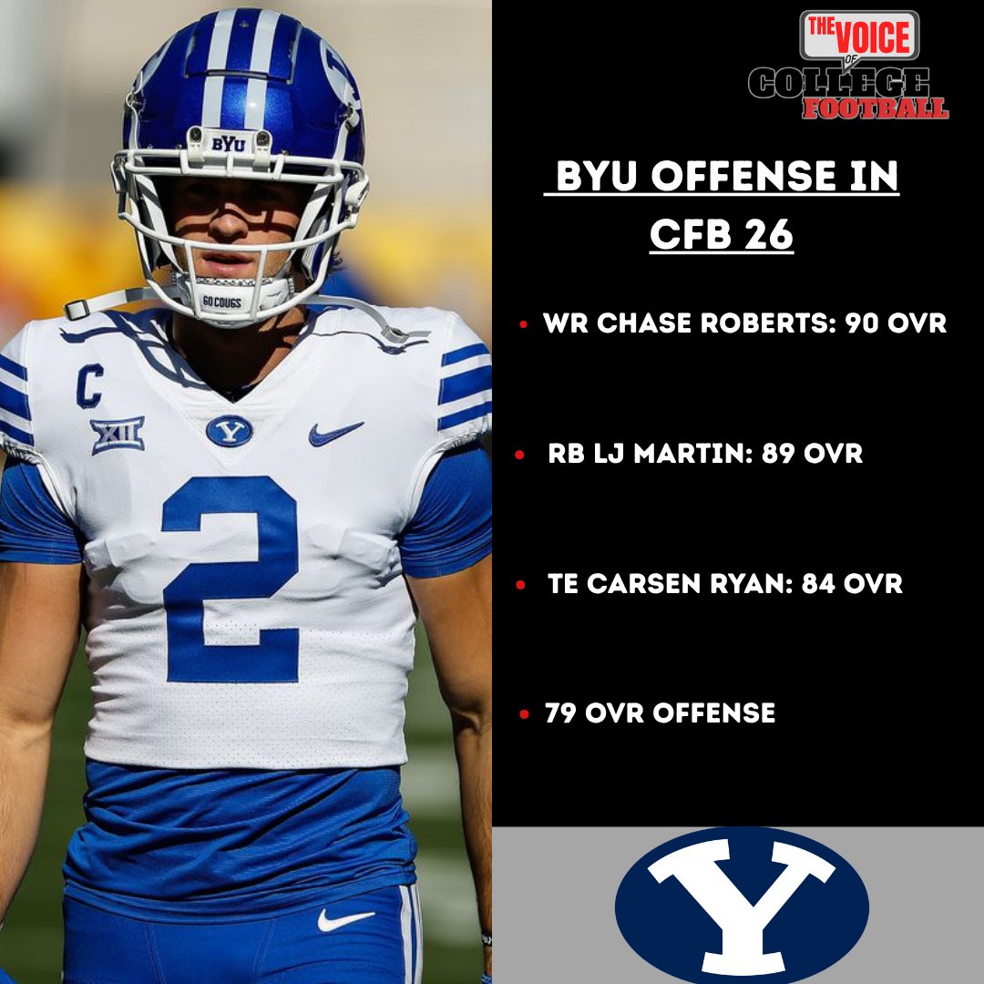 TheVOCFB's tweet image. The #Cougars stack up well on CFB 26, on both sides of the ball 👀
Who’s excited to see how BYU performs? 👇
#VOCFB
#BYU #CFB26 #CFB #collegefootball #football #sports