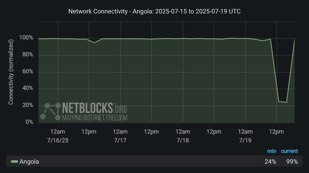 netblocks's tweet image. ℹ️ Confirmed: #Angola has experienced a wide scale disruption to internet connectivity, attributed by operator Angola Cables to a fiber optic cut between the Angonap and Sangano power plants due to roadworks 📈