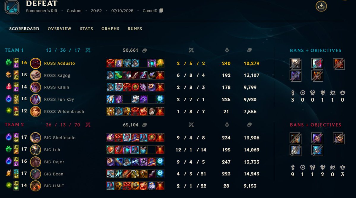 addusto's tweet image. 1-2 against BIG, happy with individual performance but sadly wasn't enough yet
GGWP @ShelfmadeLoL