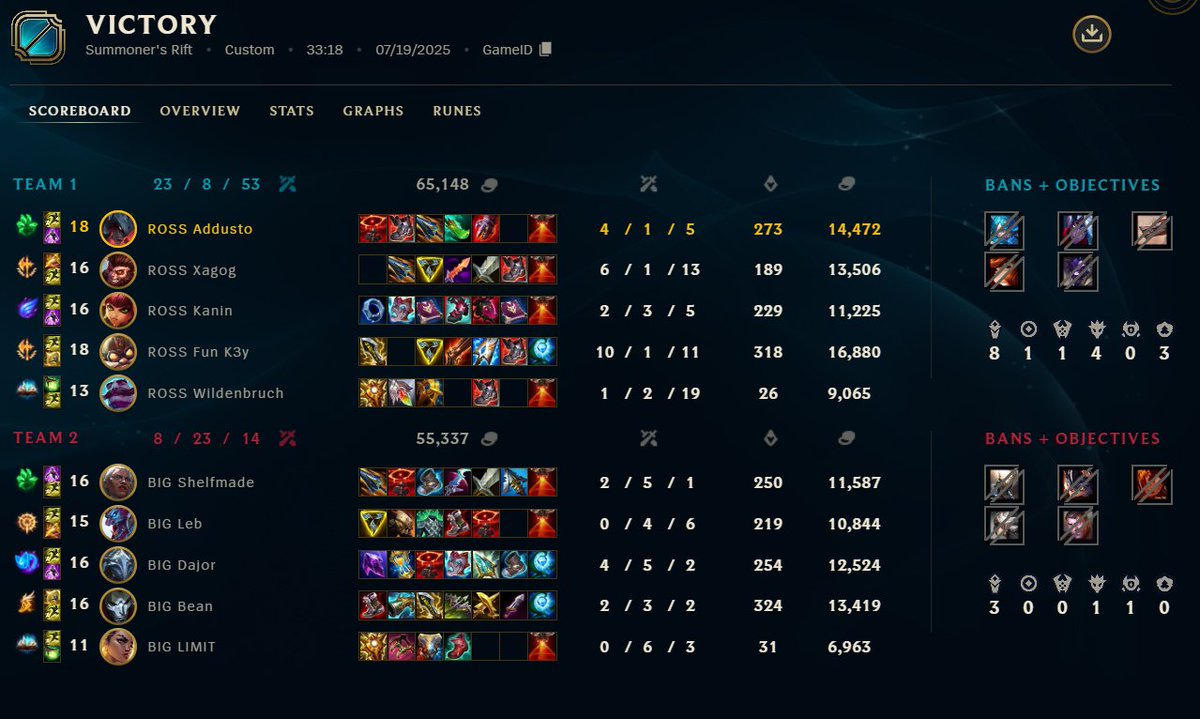 addusto's tweet image. 1-2 against BIG, happy with individual performance but sadly wasn't enough yet
GGWP @ShelfmadeLoL