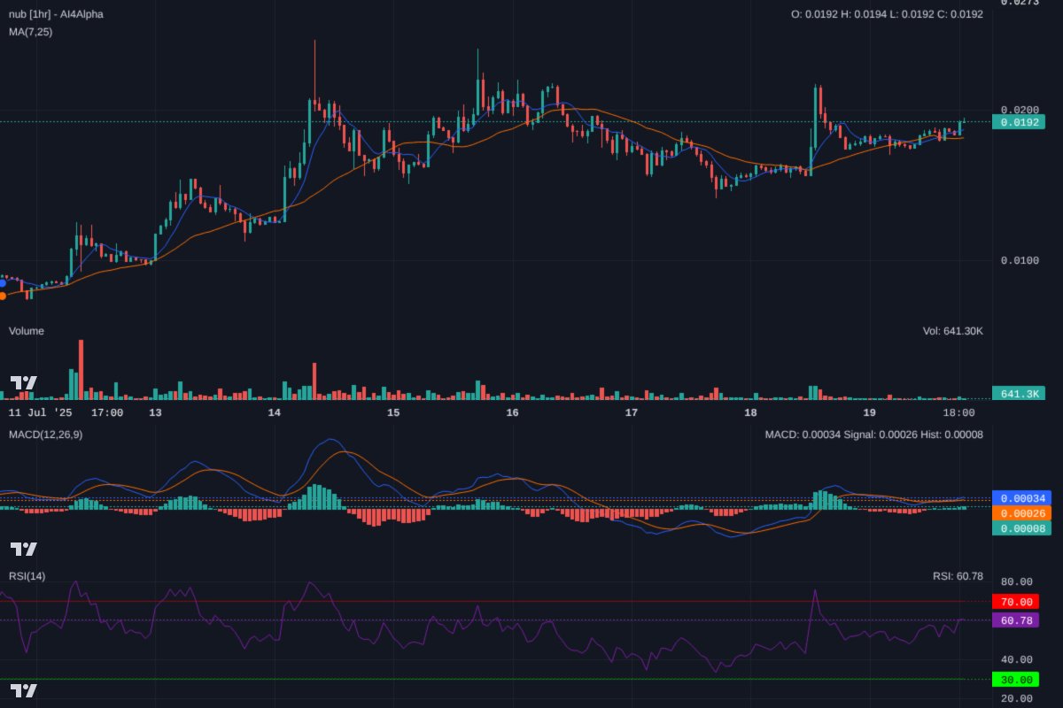 Alright degens, $NUB 1H chart looks spicy! Consolidating above MAs, MACD bullish flip, and RSI has room. Watching $0.0205 for a breakout. Strong support at $0.0185. Keep tight stops, this #memecoin can rip! #SOL. Conf: 7/10.