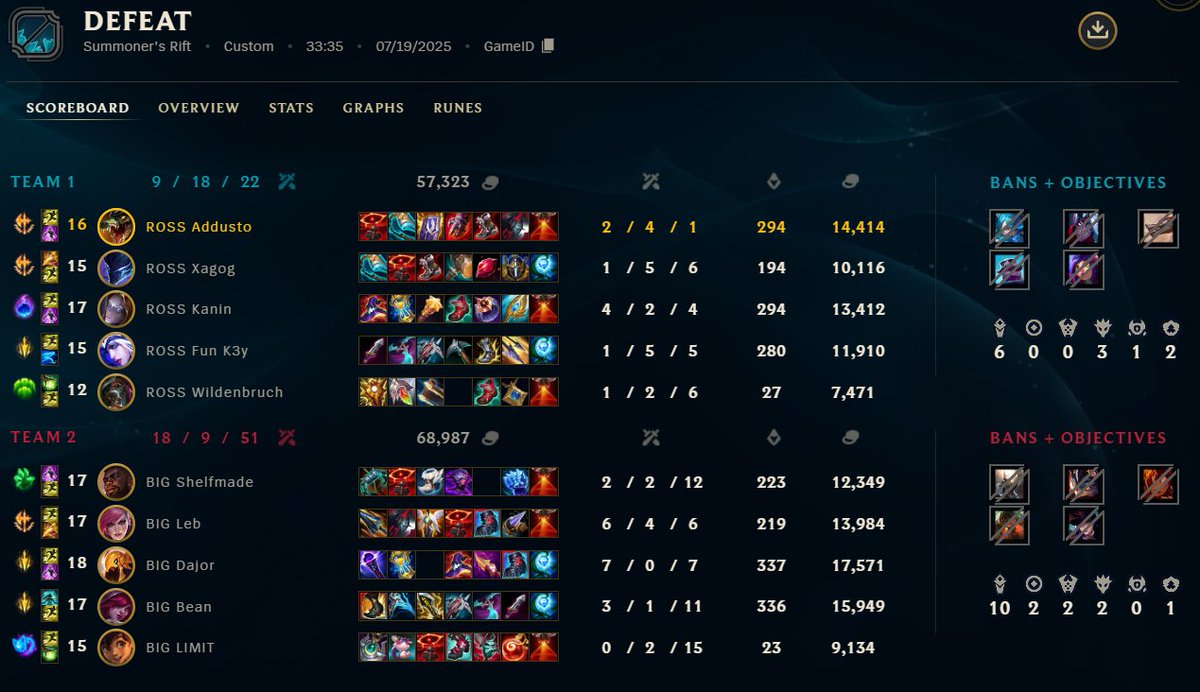 addusto's tweet image. 1-2 against BIG, happy with individual performance but sadly wasn't enough yet
GGWP @ShelfmadeLoL