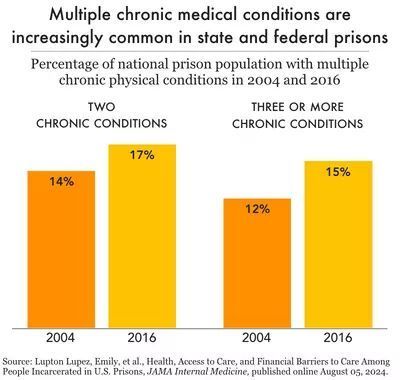 PrisonPolicy's tweet image. Incarcerated people have more chronic medical conditions than ever
Yet healthcare behind bars is blocked by expensive copays, limited resources, & understaffing – creating a situation in which each year spent in prison takes *2 years* off an individual’s life expectancy