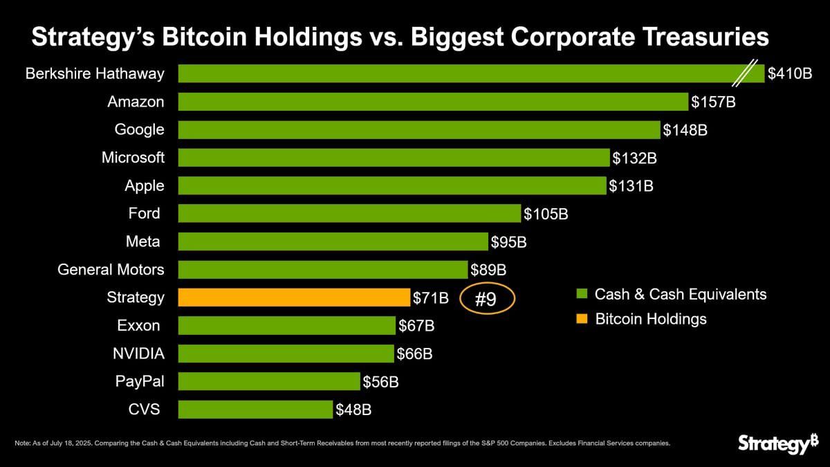 🚨 BREAKING: Michael Saylor: 71 miliardi di dollari in Bitcoin, nona riserva tra le aziende S&P 500