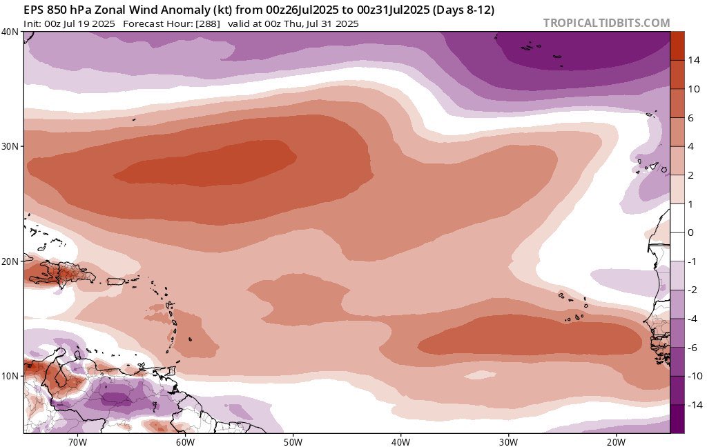 WxTca's tweet image. Low probability at this range, but with an approaching Kelvin wave locally improving the upper air pattern and favoring anomalous low-level westerlies, it may be worth watching the end of the month for the first chance of a MDR disturbance that has reasonable odds of genesis.