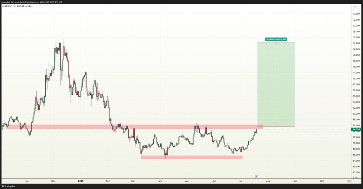 CryptoBull_360's tweet photo. #AVAX is nearing the key horizontal trendline resistance at $26.00 on the daily timeframe. A breakout above this zone could spark a strong mid-term rally toward $54. With volume picking up, momentum looks promising—keep a close watch!

$AVAX #AVAXUSDT https://t.co/wtRqAdHWQU