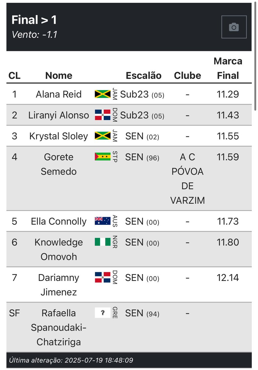 Alana Reid wins in 11.29s and Krystal Sloley was 3rd in 11.55s in the 100m at Meeting Maia Cidade do Desporto in Portugal today 👏🇯🇲