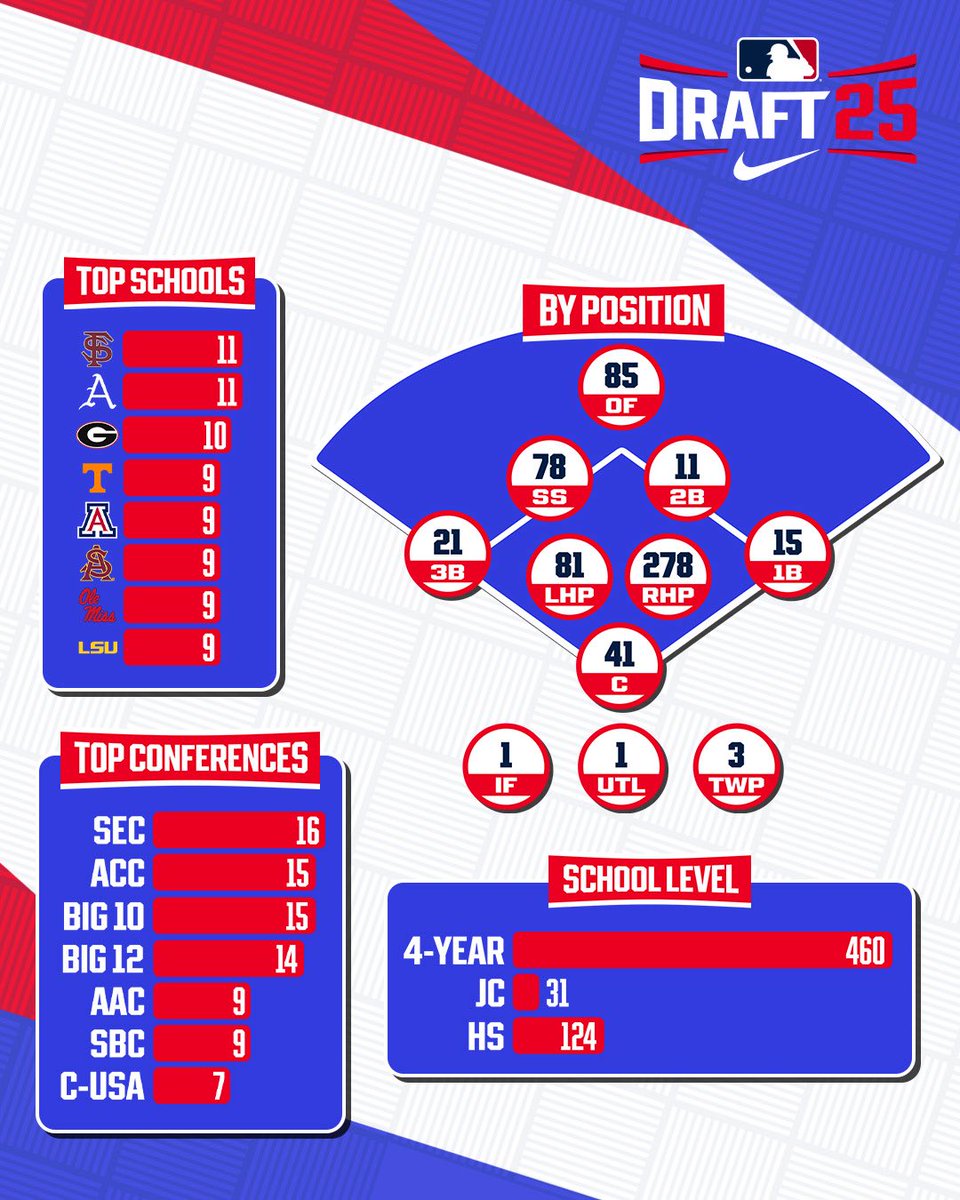 2025 MLB Draft by position &amp; school level📊