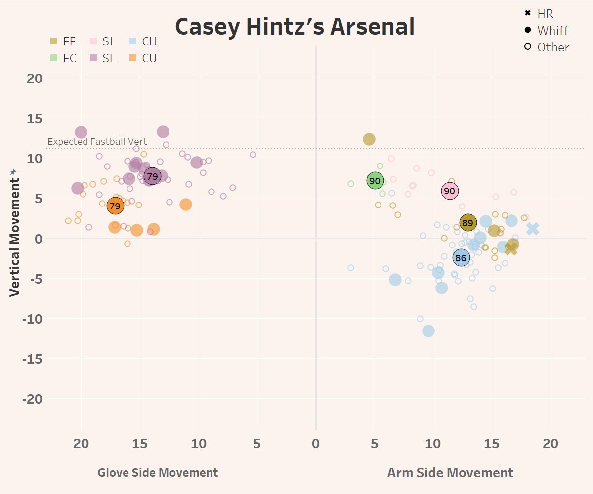 EliBenPorat's tweet image. Casey Hintz has got a wacky arsenal. Can basically has to throw his sweeper right at righties to get it over the plate. Very cool.