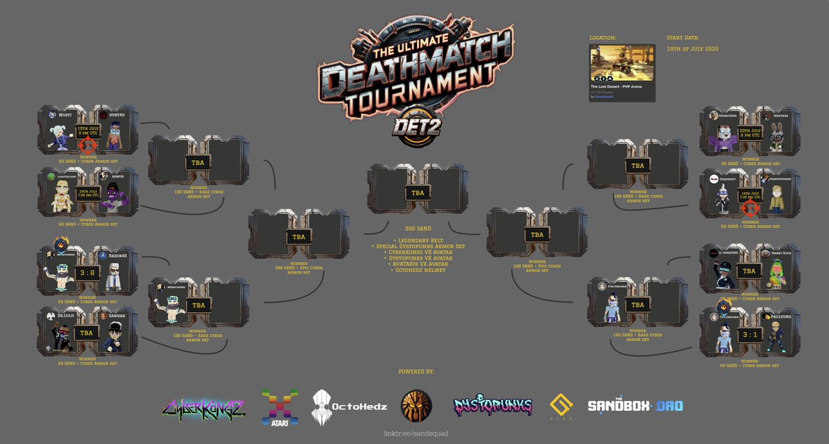 TheSandsquad's tweet image. The DET2 - The Ultimate Deathmatch Tournament is officially live!
🚀The first 2 matches were already completed today! Congrats to our first two quoter finalists @MasterBe44 & @mrbrovchenko69
Check the scheduled matches and watch the streams on twitch.tv/temio_sandsquad
Join now…