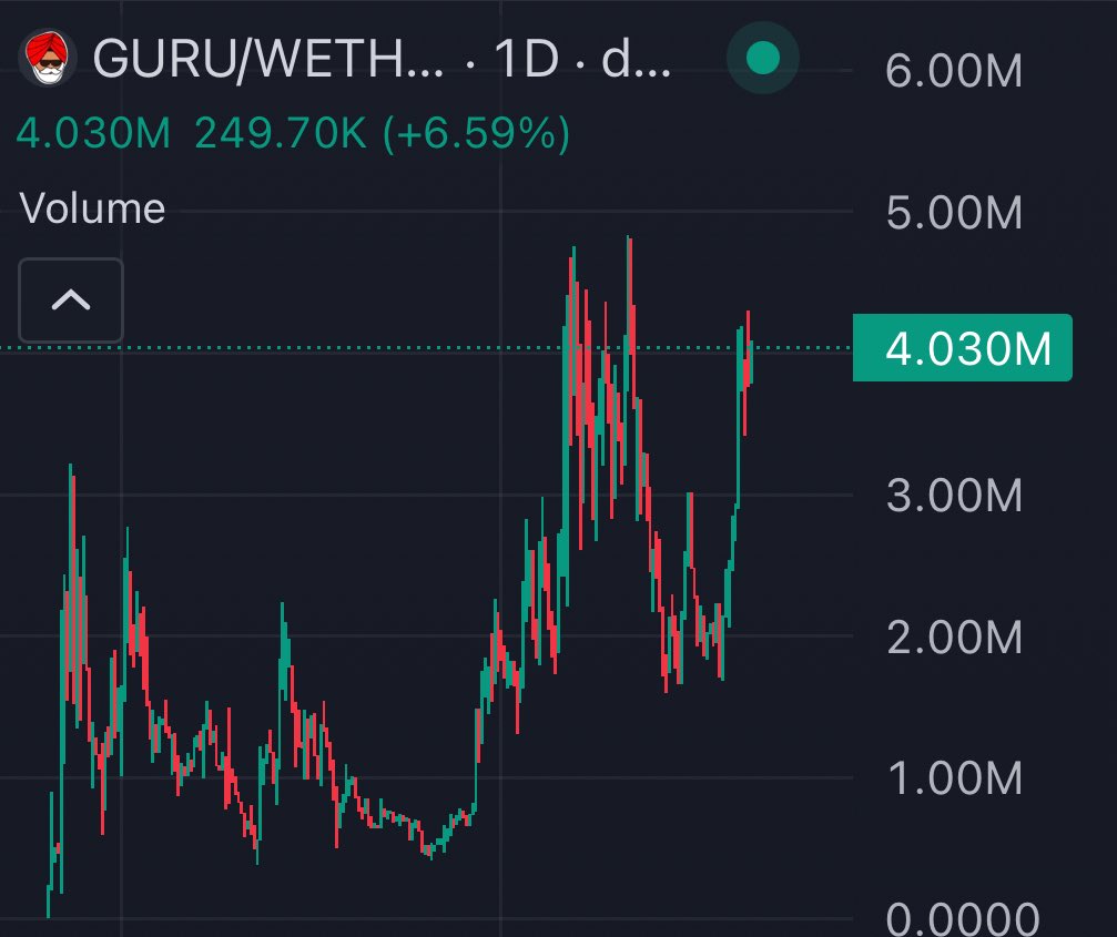 I smell an ATH coming very soon for $GURU