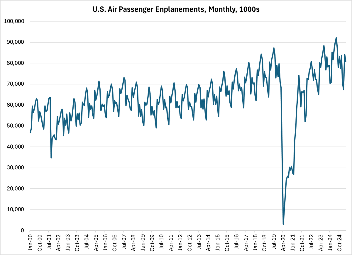 KurtCouchman's tweet image. U.S. passenger enplanements are on track to pass 1 billion per year soon.